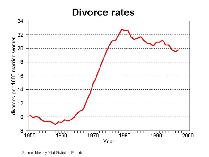 Divorce Rate 1950-1999